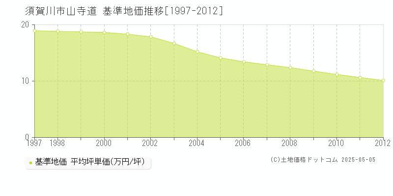 須賀川市山寺道の基準地価推移グラフ 