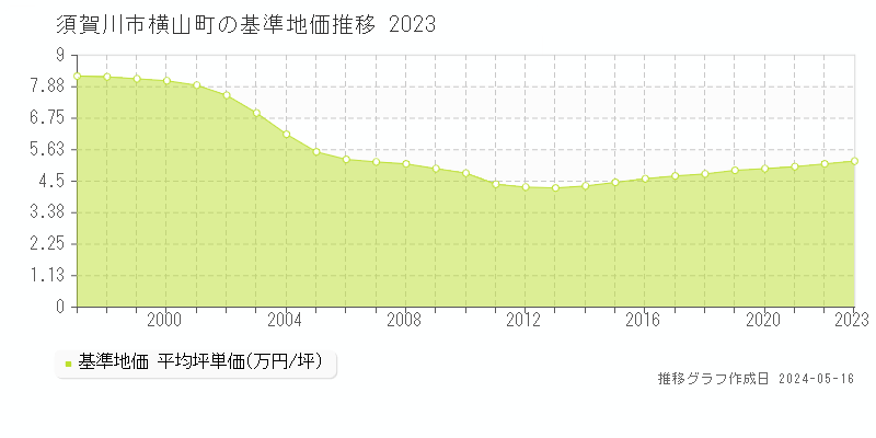 須賀川市横山町の基準地価推移グラフ 