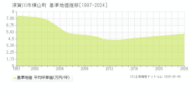 横山町(須賀川市)の基準地価推移グラフ(坪単価)[1997-2024年]