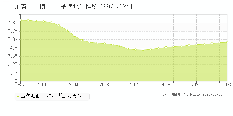 須賀川市横山町の基準地価推移グラフ 