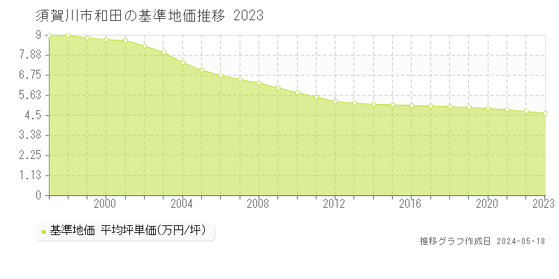 須賀川市和田の基準地価推移グラフ 