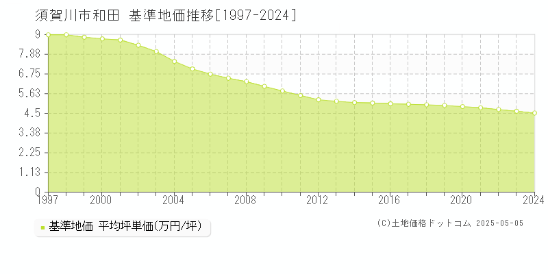 和田(須賀川市)の基準地価推移グラフ(坪単価)[1997-2024年]
