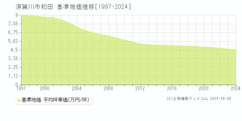 須賀川市和田の基準地価推移グラフ 