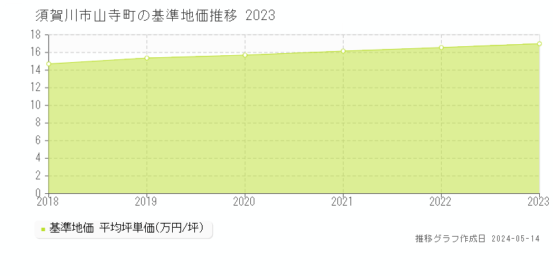 須賀川市山寺町の基準地価推移グラフ 