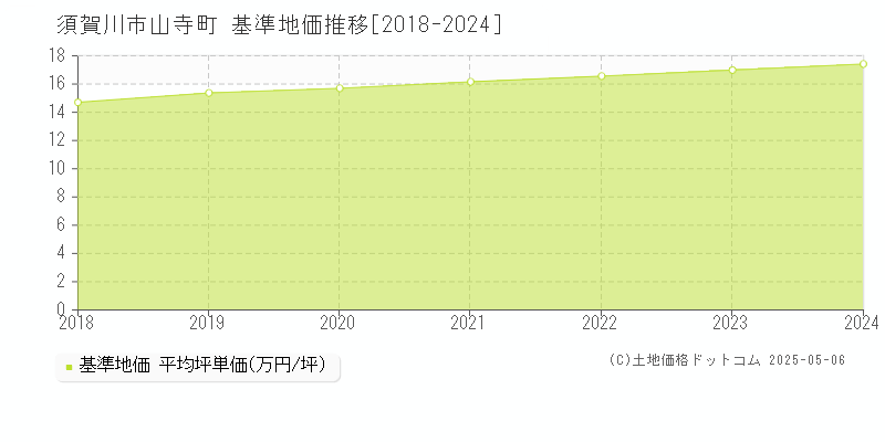 山寺町(須賀川市)の基準地価推移グラフ(坪単価)[2018-2024年]