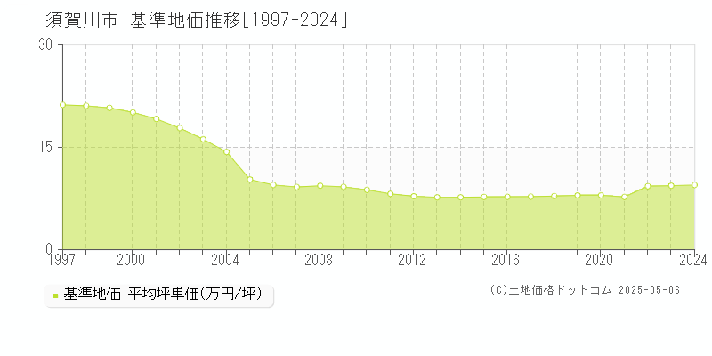 須賀川市(福島県)の基準地価推移グラフ(坪単価)[1997-2024年]