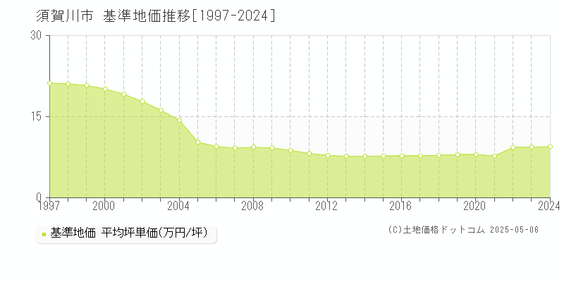 須賀川市の基準地価推移グラフ 