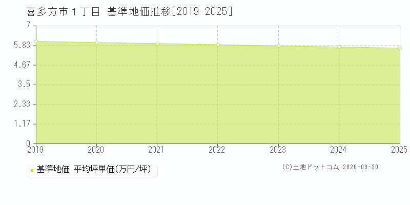 喜多方市１丁目の基準地価推移グラフ(坪単価)[2019-2025年]