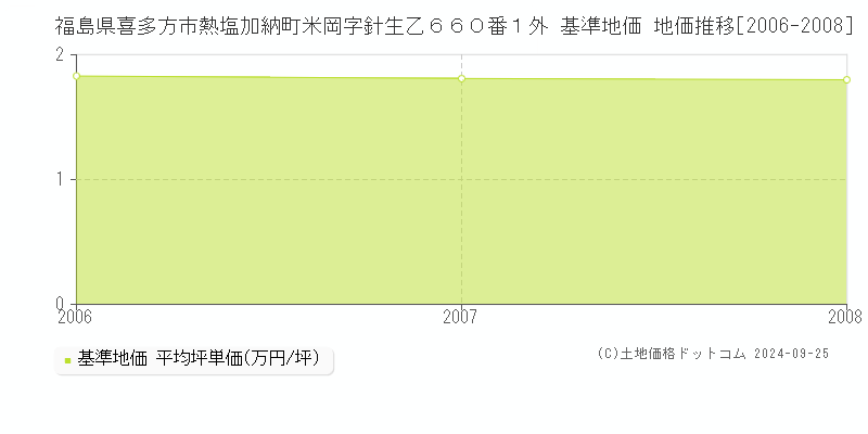 福島県喜多方市熱塩加納町米岡字針生乙６６０番１外 基準地価 地価推移[2006-2008]