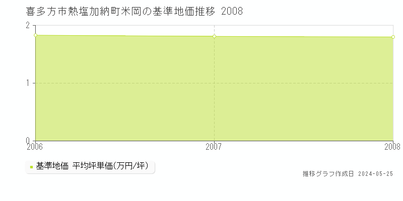 喜多方市熱塩加納町米岡の基準地価推移グラフ 