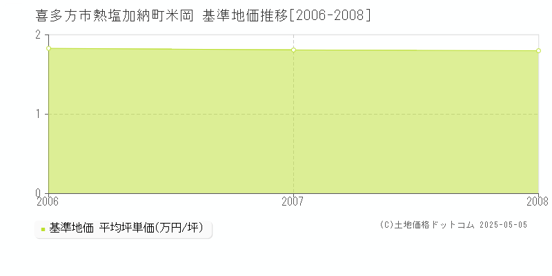 熱塩加納町米岡(喜多方市)の基準地価推移グラフ(坪単価)[2006-2008年]