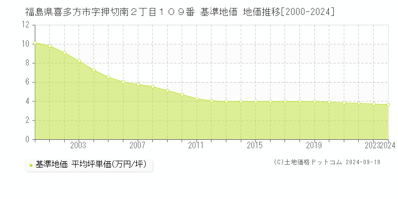 福島県喜多方市字押切南２丁目１０９番 基準地価 地価推移[2000-2024]