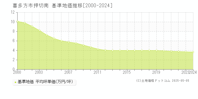 押切南(喜多方市)の基準地価推移グラフ(坪単価)[2000-2024年]