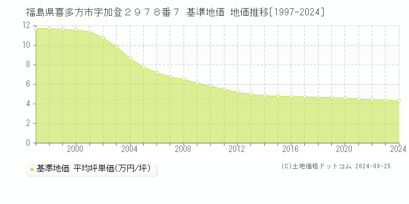 福島県喜多方市字加登２９７８番７ 基準地価 地価推移[1997-2024]