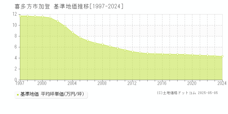 加登(喜多方市)の基準地価推移グラフ(坪単価)[1997-2024年]