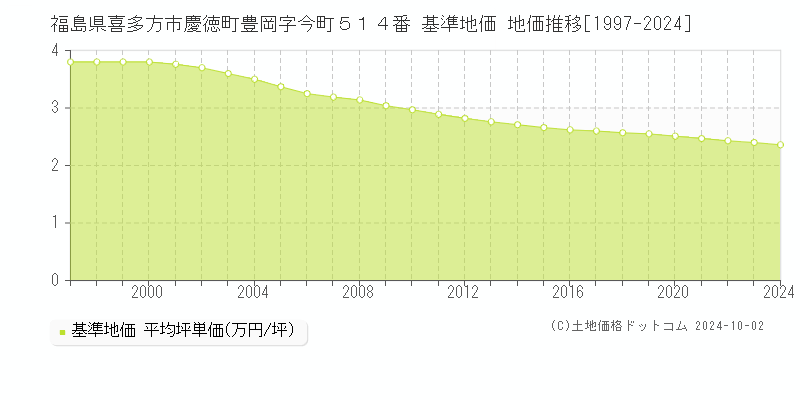 福島県喜多方市慶徳町豊岡字今町５１４番 基準地価 地価推移[1997-2024]