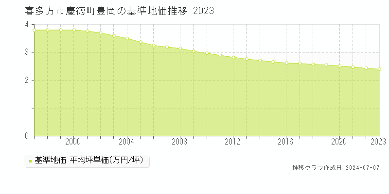喜多方市慶徳町豊岡の基準地価推移グラフ 