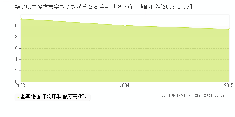 福島県喜多方市字さつきが丘２８番４ 基準地価 地価推移[2003-2005]