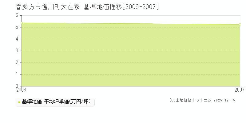 塩川町大在家(喜多方市)の基準地価推移グラフ(坪単価)[2006-2007年]