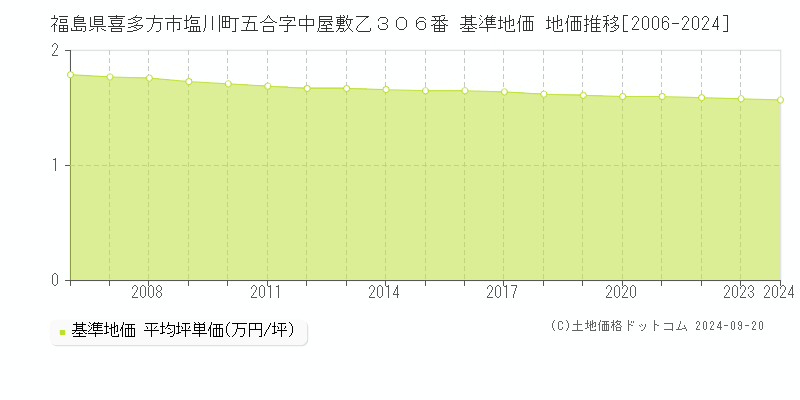 福島県喜多方市塩川町五合字中屋敷乙３０６番 基準地価 地価推移[2006-2024]