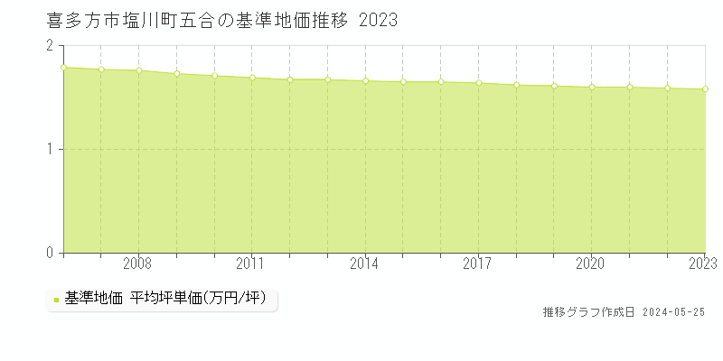 喜多方市塩川町五合の基準地価推移グラフ 
