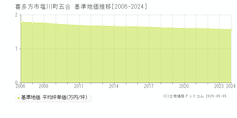 塩川町五合(喜多方市)の基準地価推移グラフ(坪単価)[2006-2024年]