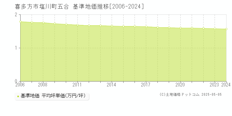 喜多方市塩川町五合の基準地価推移グラフ 