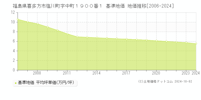 福島県喜多方市塩川町字中町１９００番１ 基準地価 地価推移[2006-2024]