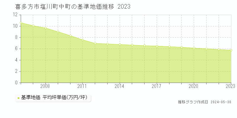 喜多方市塩川町中町の基準地価推移グラフ 