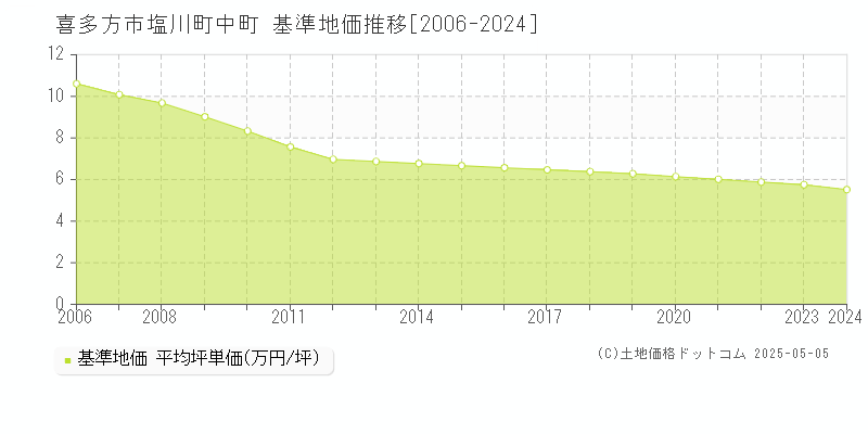 喜多方市塩川町中町の基準地価推移グラフ 