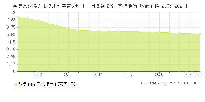 福島県喜多方市塩川町字東栄町１丁目５番２９ 基準地価 地価推移[2006-2024]