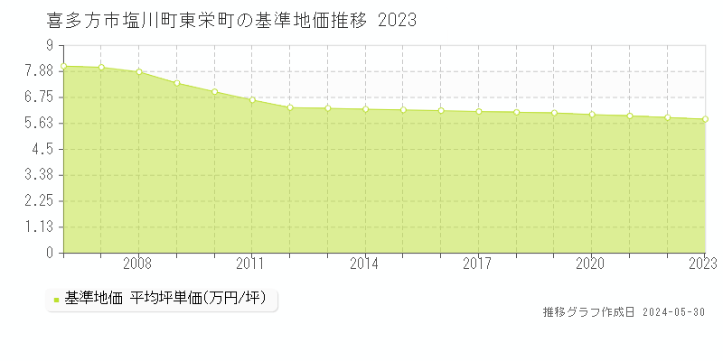 喜多方市塩川町東栄町の基準地価推移グラフ 