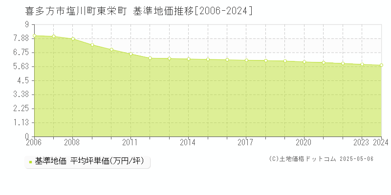 塩川町東栄町(喜多方市)の基準地価推移グラフ(坪単価)[2006-2024年]