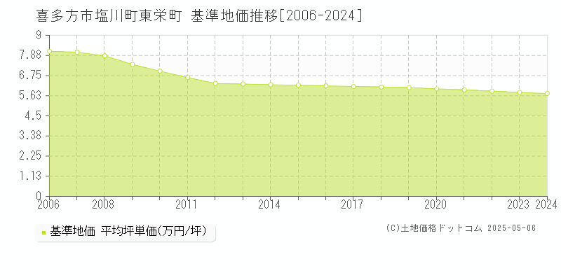 喜多方市塩川町東栄町の基準地価推移グラフ 