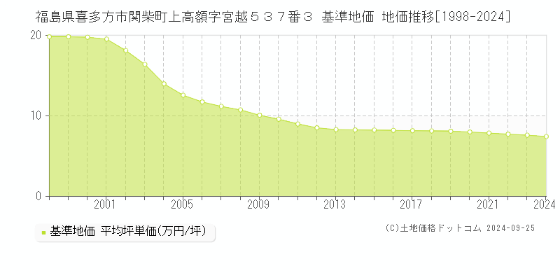 福島県喜多方市関柴町上高額字宮越５３７番３ 基準地価 地価推移[1998-2024]