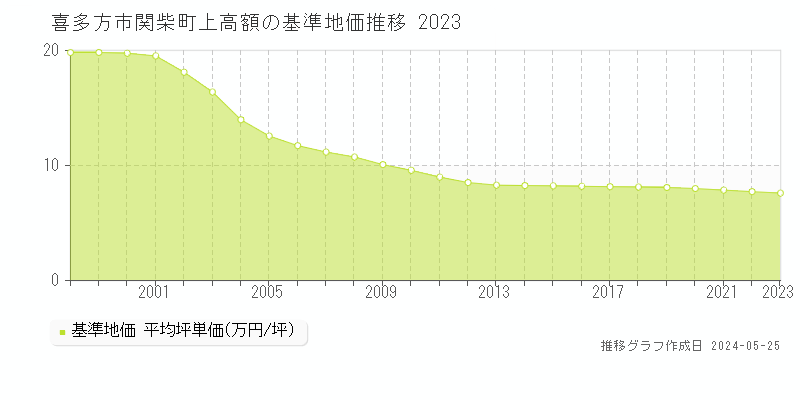 喜多方市関柴町上高額の基準地価推移グラフ 