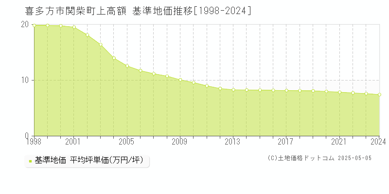 関柴町上高額(喜多方市)の基準地価推移グラフ(坪単価)[1998-2024年]