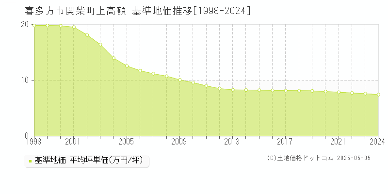 喜多方市関柴町上高額の基準地価推移グラフ 