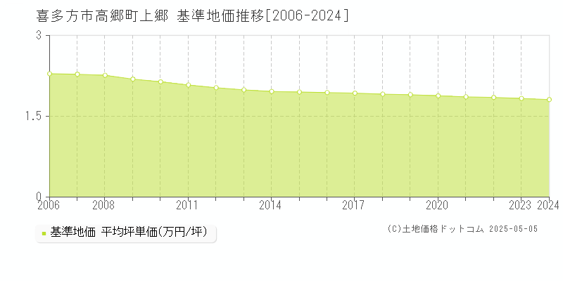 高郷町上郷(喜多方市)の基準地価推移グラフ(坪単価)[2006-2024年]