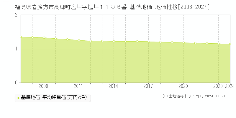 福島県喜多方市高郷町塩坪字塩坪１１３６番 基準地価 地価推移[2006-2024]