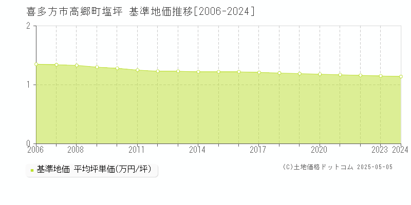 高郷町塩坪(喜多方市)の基準地価推移グラフ(坪単価)[2006-2024年]