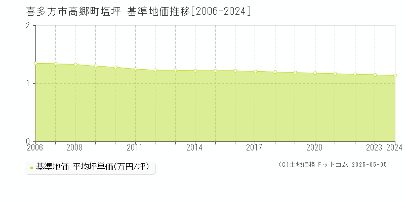 喜多方市高郷町塩坪の基準地価推移グラフ 