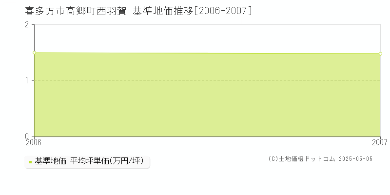 高郷町西羽賀(喜多方市)の基準地価推移グラフ(坪単価)[2006-2007年]