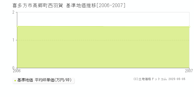 喜多方市高郷町西羽賀の基準地価推移グラフ 