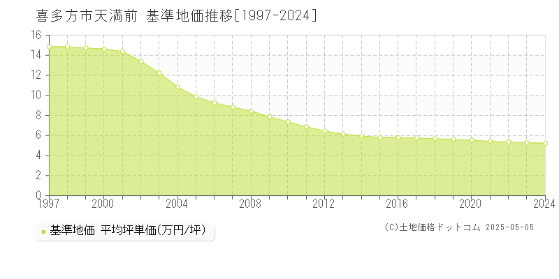 天満前(喜多方市)の基準地価推移グラフ(坪単価)[1997-2024年]