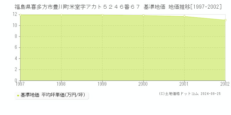 福島県喜多方市豊川町米室字アカト５２４６番６７ 基準地価 地価推移[1997-2002]