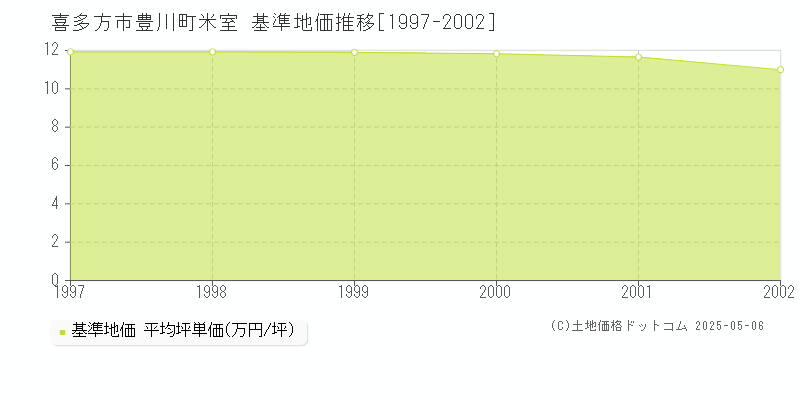 豊川町米室(喜多方市)の基準地価推移グラフ(坪単価)[1997-2002年]