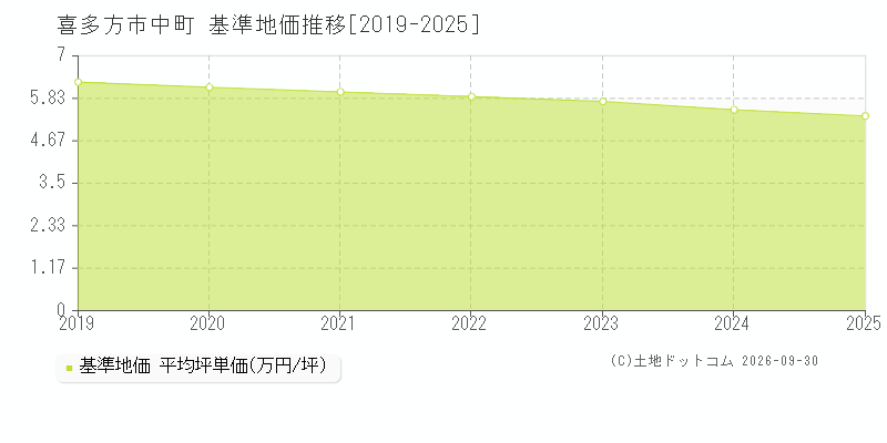 喜多方市中町の基準地価推移グラフ(坪単価)[2019-2025年]