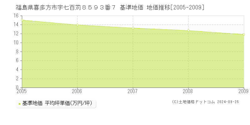 福島県喜多方市字七百苅８５９３番７ 基準地価 地価推移[2005-2009]