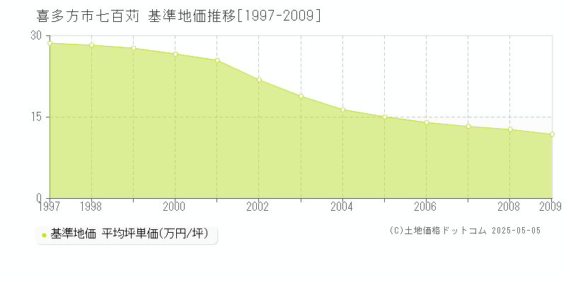 七百苅(喜多方市)の基準地価推移グラフ(坪単価)[1997-2009年]